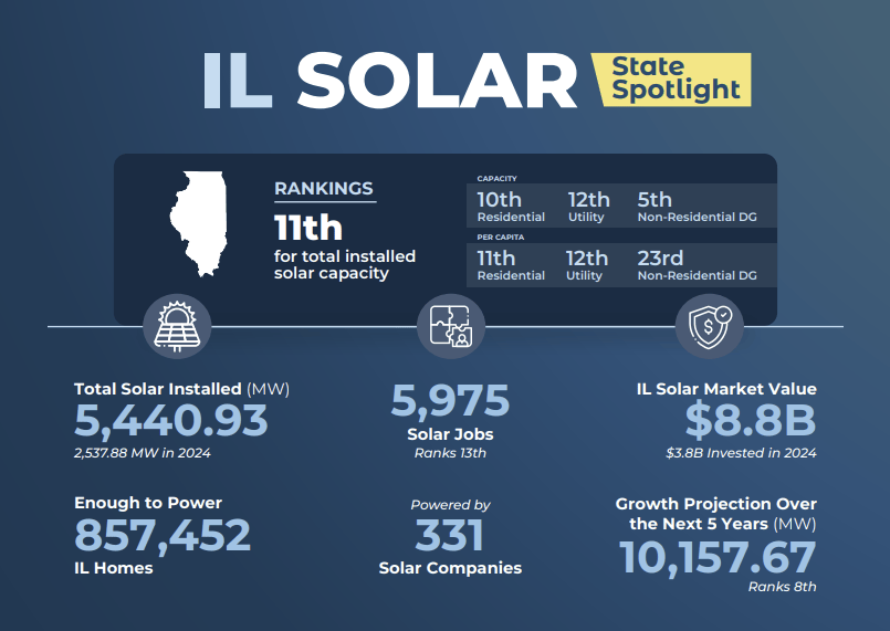 SEIA Illinois Solar Facts Illinois solar facts