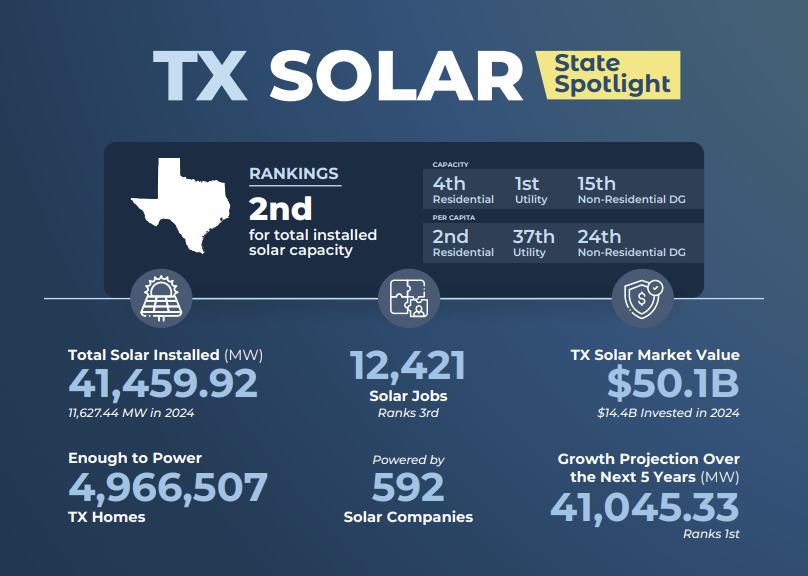 Texas solar highlights
