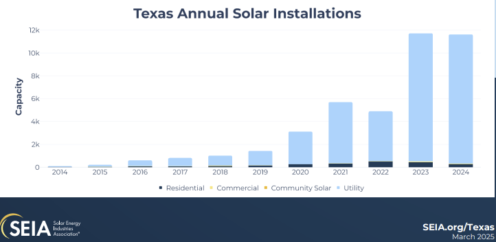SEIA Texas Solar Installations texas solar installations