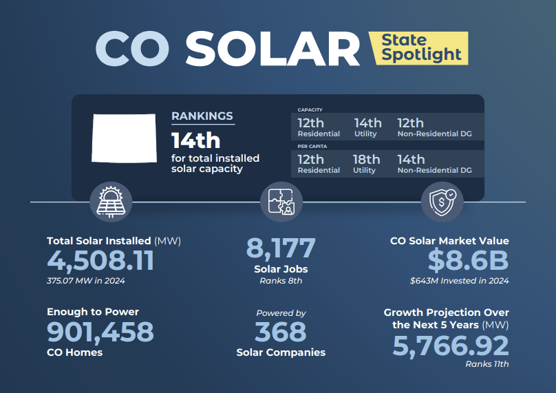 Colorado Solar Incentive Programs