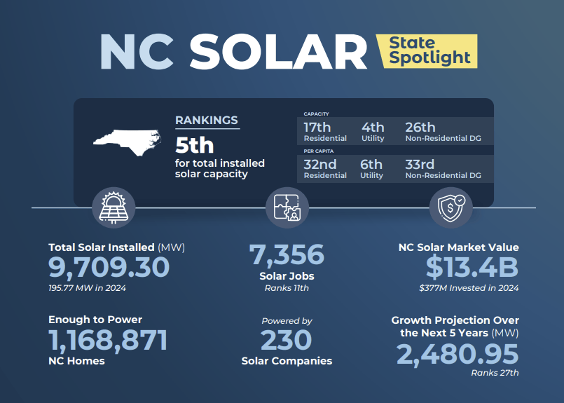 north carolina solar incentive