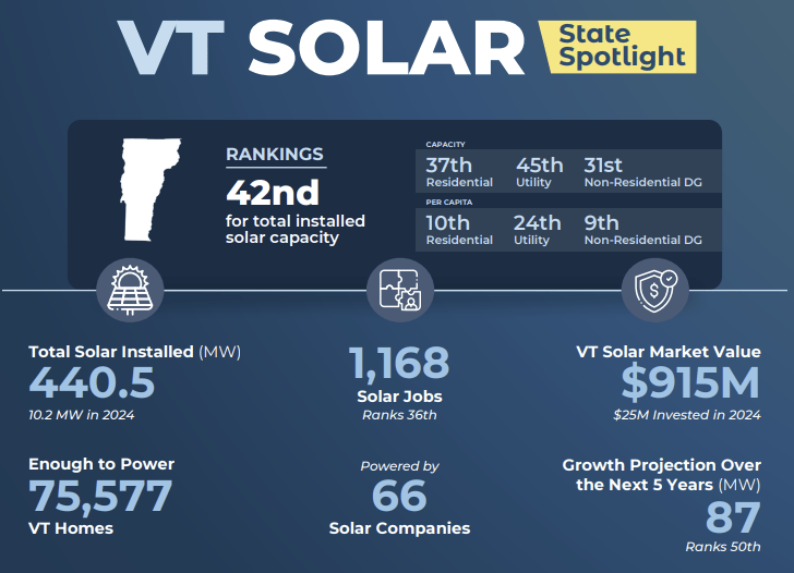 vermont Vermont Solar Incentive Programs Explained - post