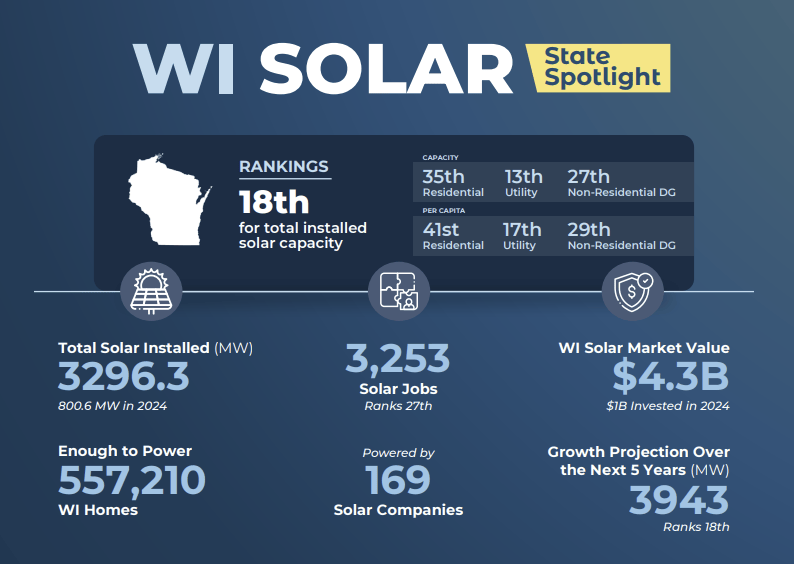 Wisconsin Solar Incentive Programs Explained - post