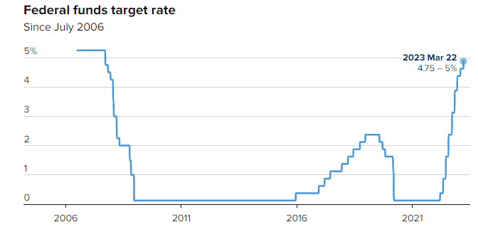 Fed Fund Rates