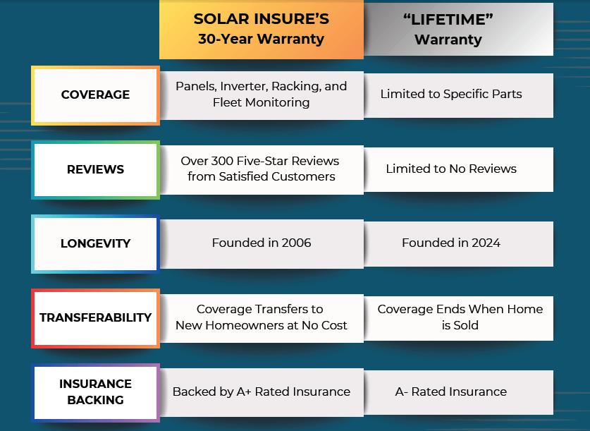 30vslifetime Solar Insure vs Lifetime Warranty