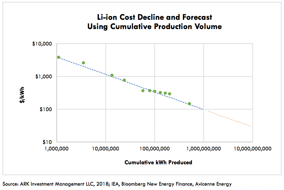image 1 Lithium Ion Storage Cost Decline