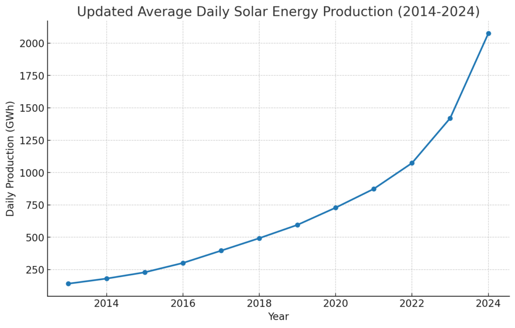 Daily Solar Energy Production Chart