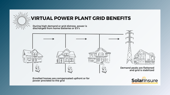 HOW VPP WORKS 1 Battery-Only Lease? Green Mountain Power Is Going All-In On Virtual Power Plants - post