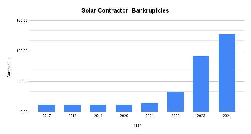solar bankruptcies solar bankruptcies