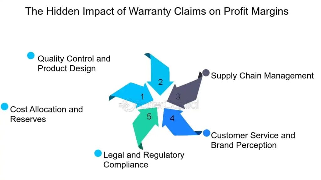 warranty claims Warranty Claims