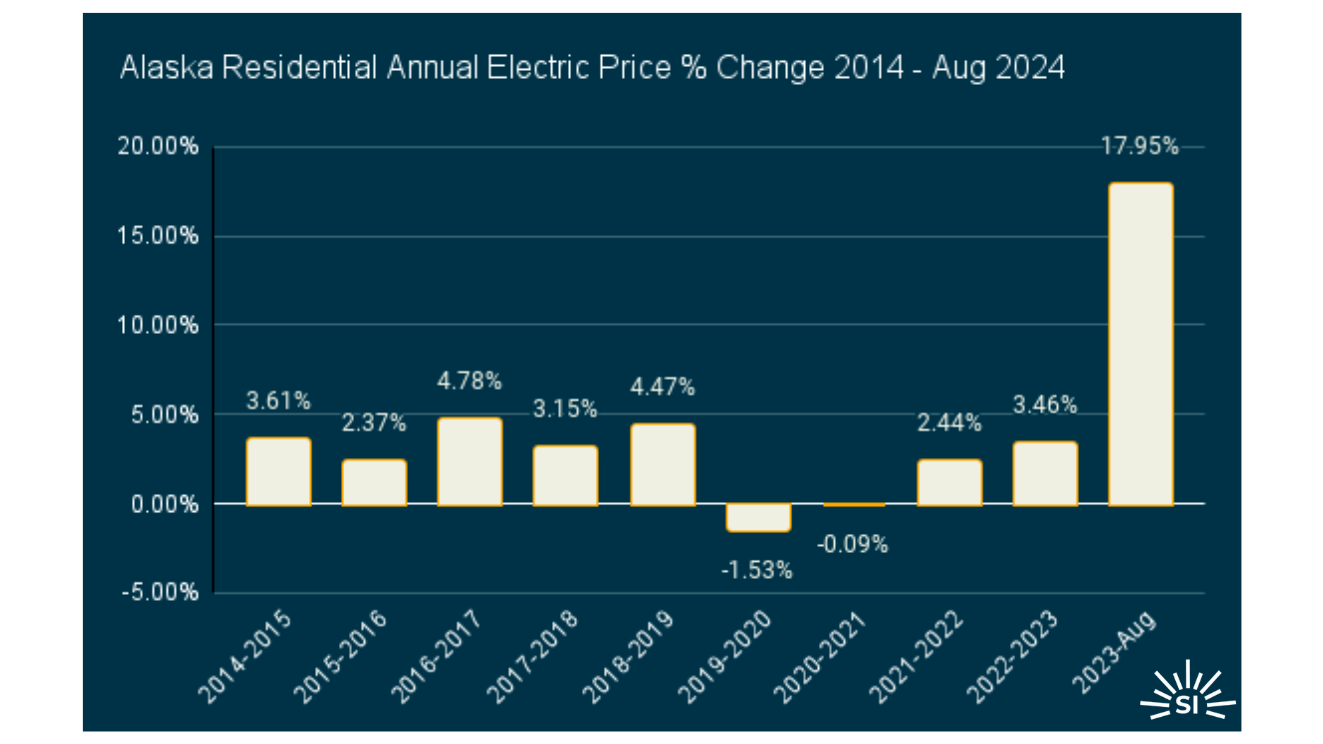 Alaska edited 1 alaska utility rate increases