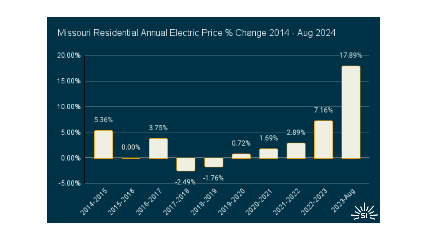 Missouri edited Missouri edited