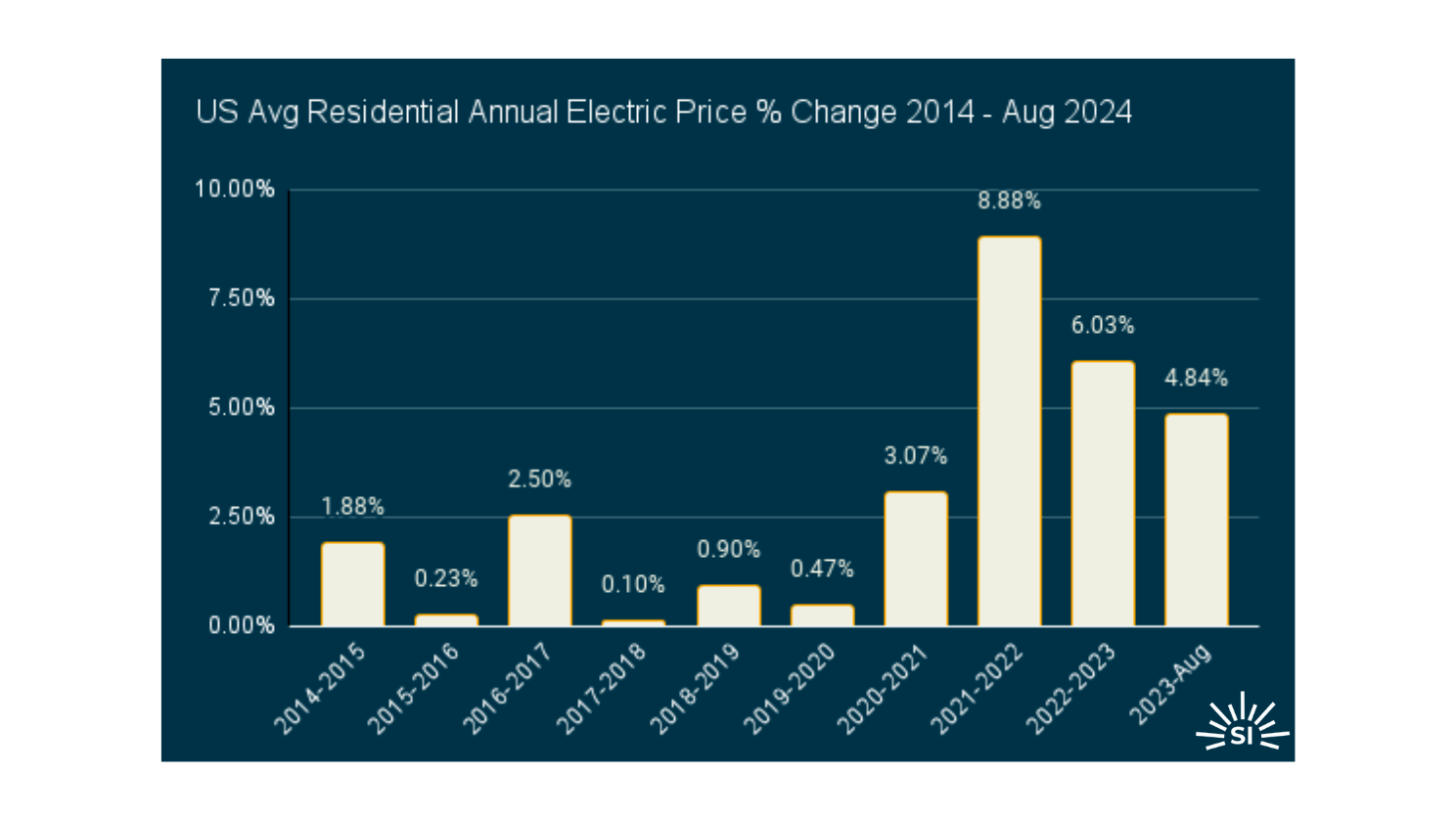 USA edited US utility rate increases