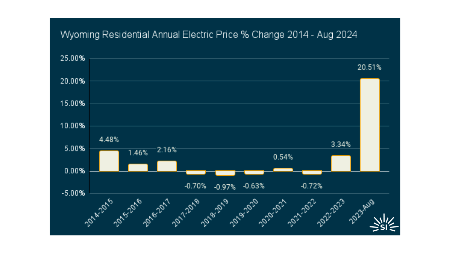 Wyoming edited Wyoming edited