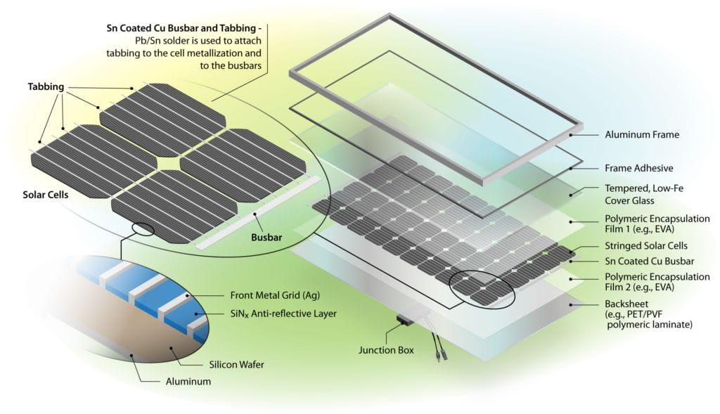 Anatomy of a solar panel Anatomy of a solar panel