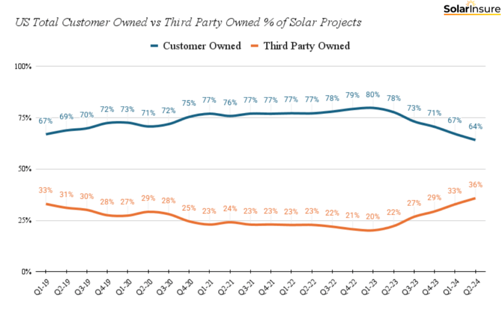 TPO and Customer-owned graph