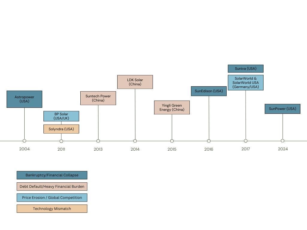 manufacturer bankruptcy timeline
