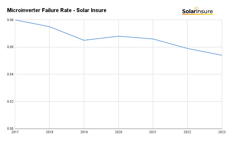 Microinverter Failure Rate Solar Insure Microinverter Failure Rate Solar Insure