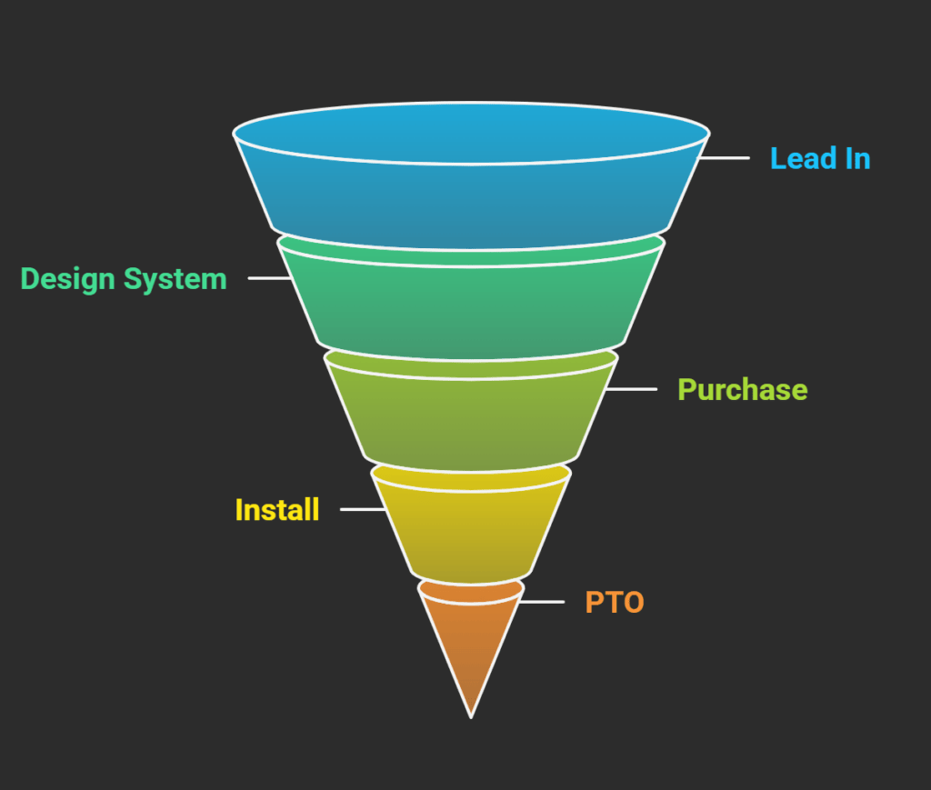 customer lead cycle
