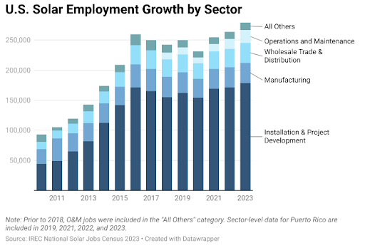 Solar Employment grwoth by sector