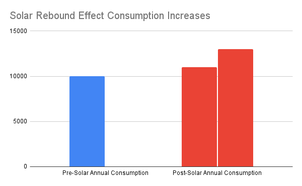 solar rebound effect consumption increase