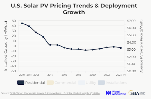 residential solar pricing trends