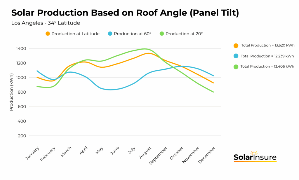 solar production based on roof angle for LA
