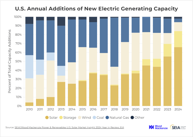 SEIA Generating capacity 2024 SEIA Generating capacity 2024