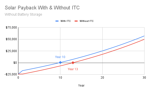 Solar Payback With Without ITC 2 2 solar ROI without federal solar tax credit. System without battery storage