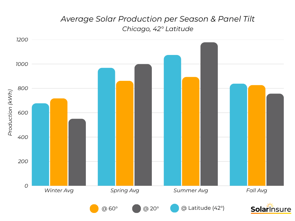 average solar performance in chicago at varying latitudes