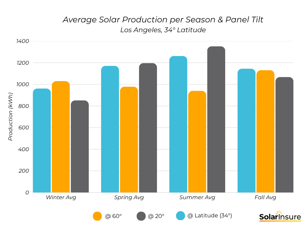 average solar performance in Los Angeles at varying latitudes