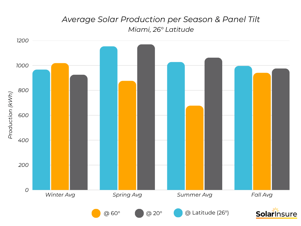 average solar performance in Miami at varying latitudes