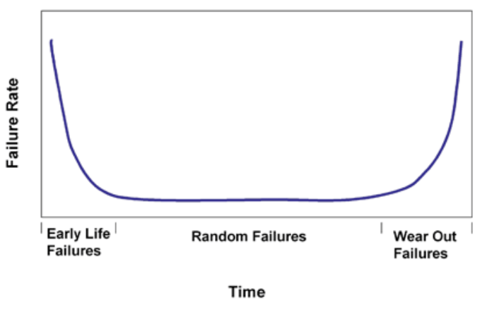btahtub curve solar maintenance bathtub curve