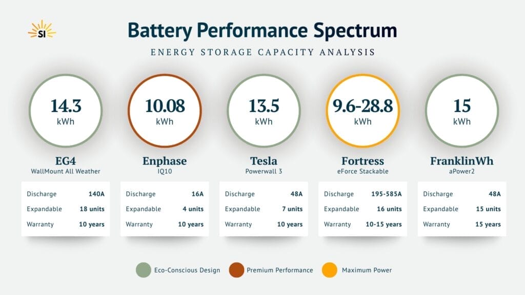 SI Battery Performance Spectrum