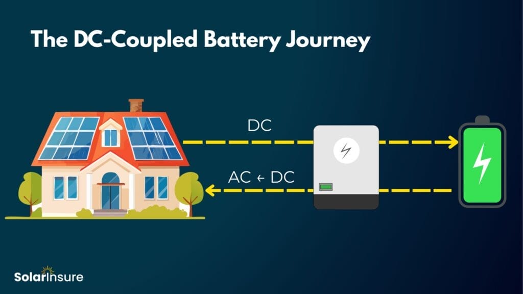 DC-coupled battery charging