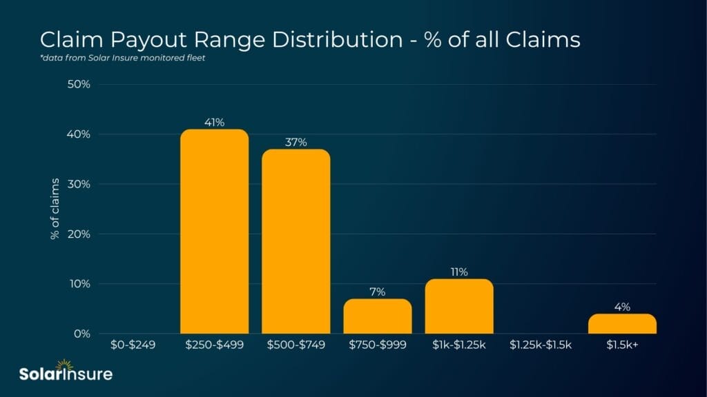 claim payout