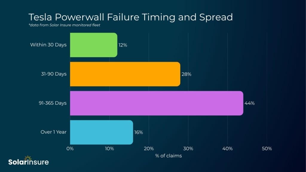failure timing