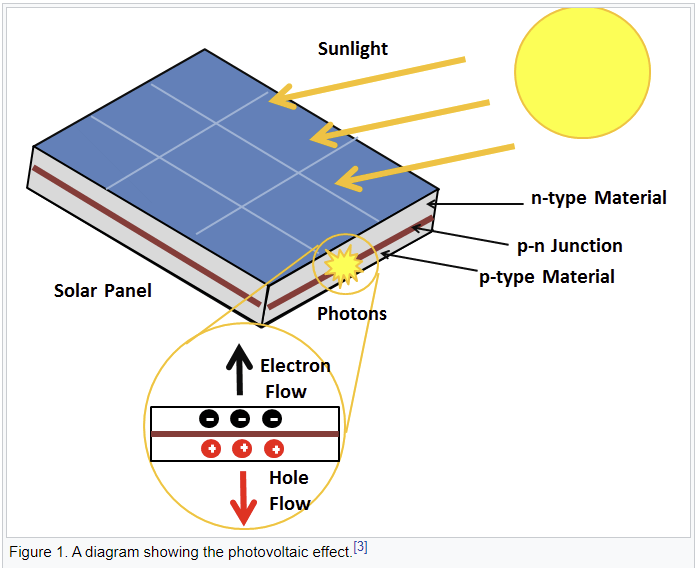 photovoltaic effect
