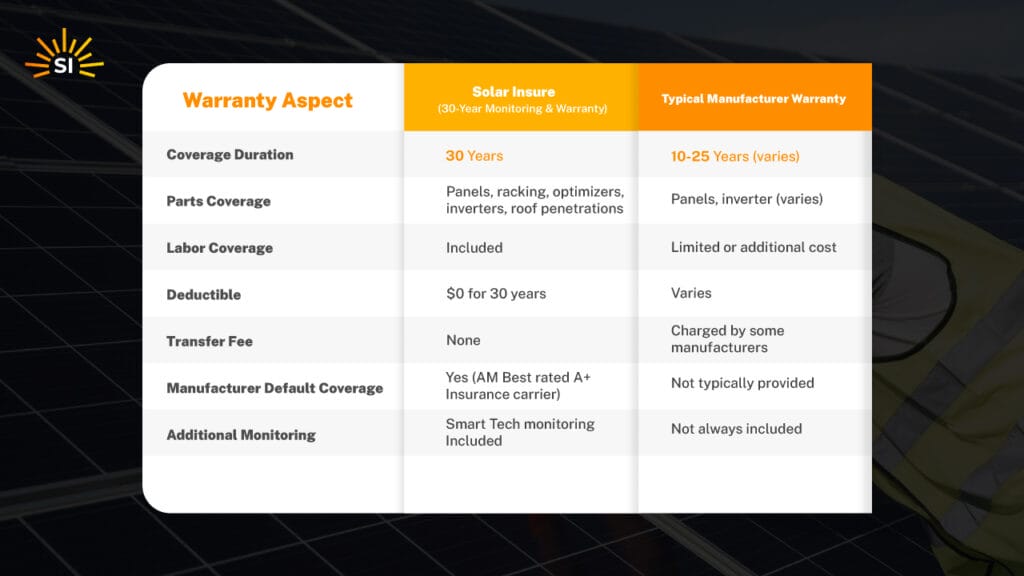 Solar Warranty Comparison Solar Warranty Comparison